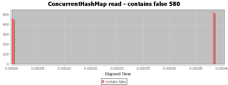 ConcurrentHashMap read - contains false 580